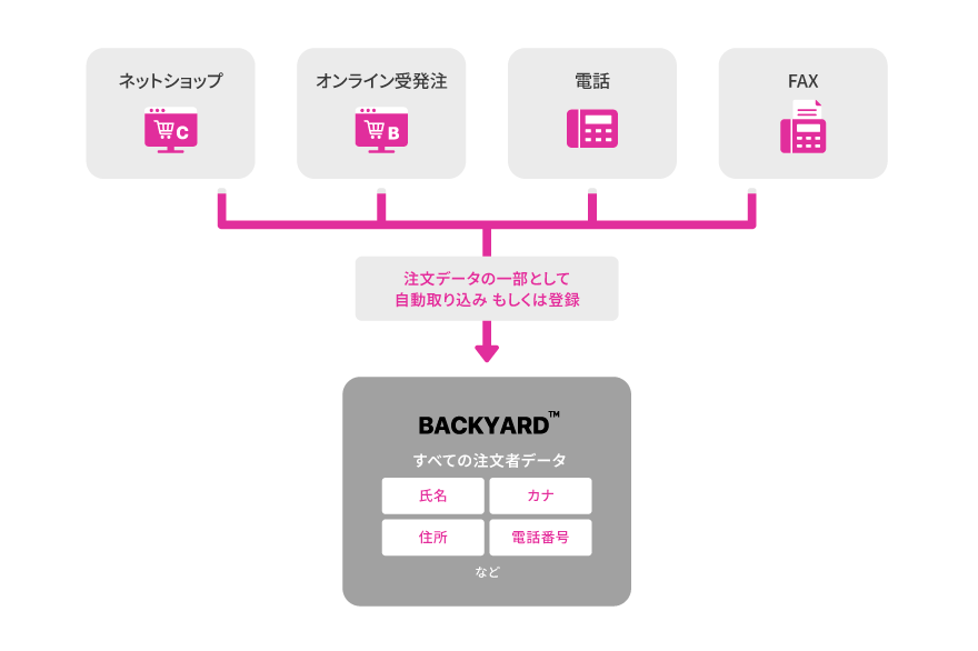 注文者データ一元管理