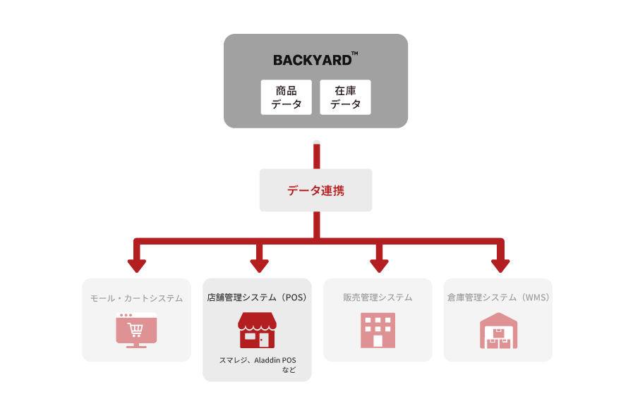 実店舗（POS）連携