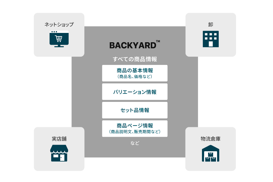 商品データ一元