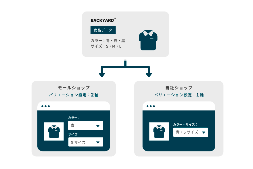 商品バリエーション調整