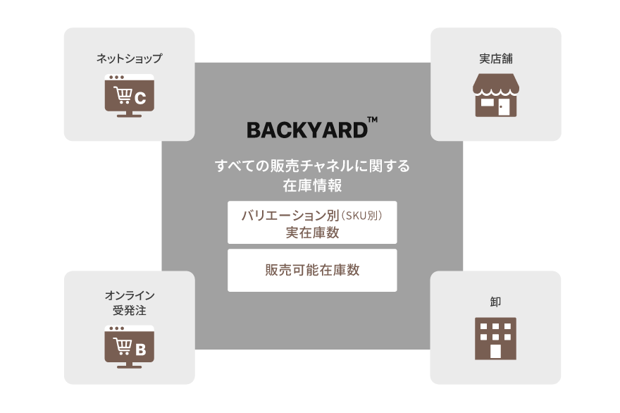 在庫データ⼀元