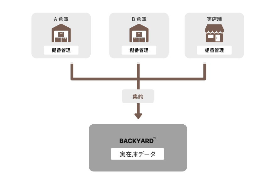在庫ロケーション（倉庫/棚番）